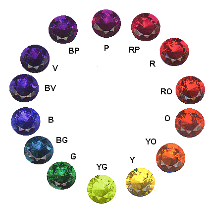 Evaluating Gem Color: Hue, Tone, and Saturation