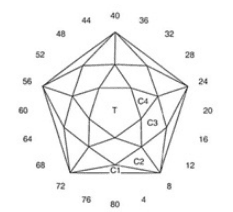 Deva: Faceting Design Diagram