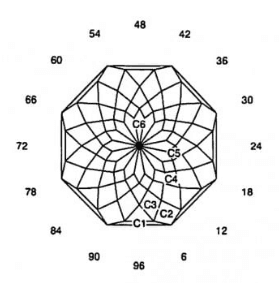 Glorious: Faceting Design Diagram