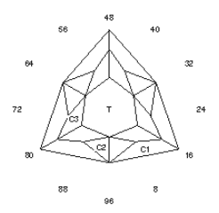 Kling Dart: Faceting Design Diagram