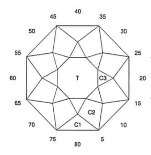 Not: Faceting Design Diagram