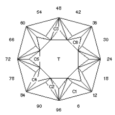 Old Style 2: Faceting Design Diagram