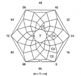 Oops a Daisy: Faceting Design Diagram