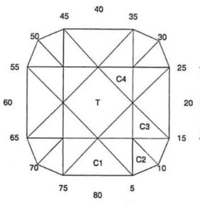 Prime Construct: Faceting Design Diagram