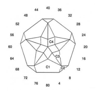 Shtick: Faceting Design Diagram