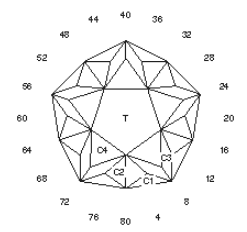 Starred: Faceting Design Diagram