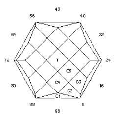 Ten To Six: Faceting Design Diagram