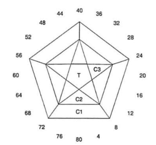 Texas Punch: Faceting Design Diagram