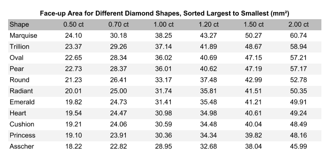 diamond shape - table of approximate face-up area for well-proportioned cuts of different diamond shapes