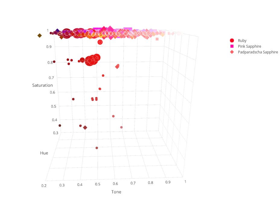 Ruby & Sapphire Survey - 3D Plot saturation and tone