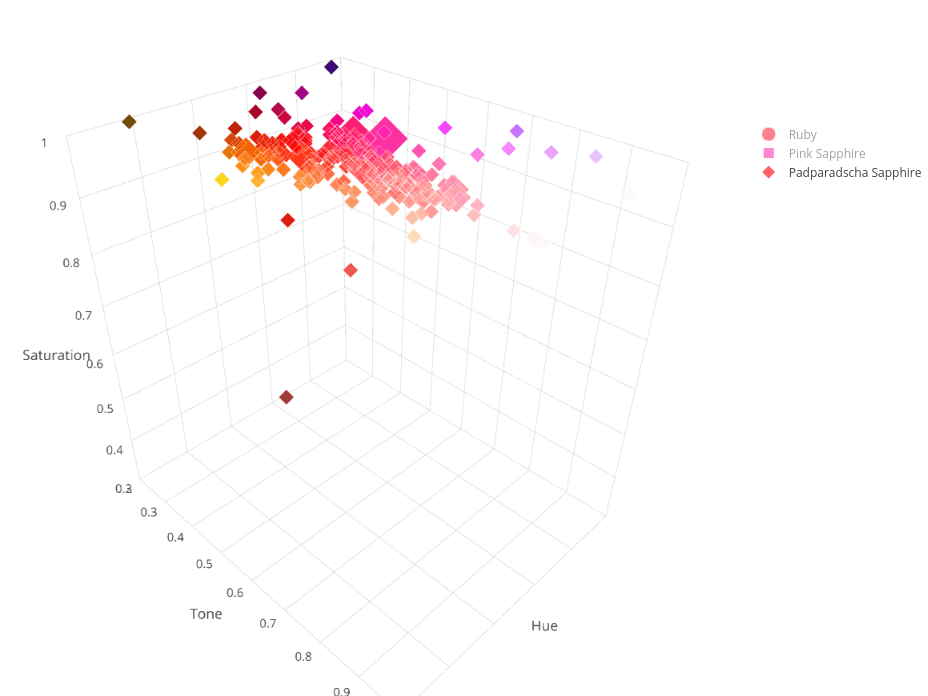 Ruby & Sapphire Survey - 3D Plot padparadscha sapphire overview