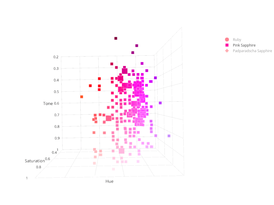 Ruby & Sapphire Survey - 3D Plot pink sapphire hue and tone