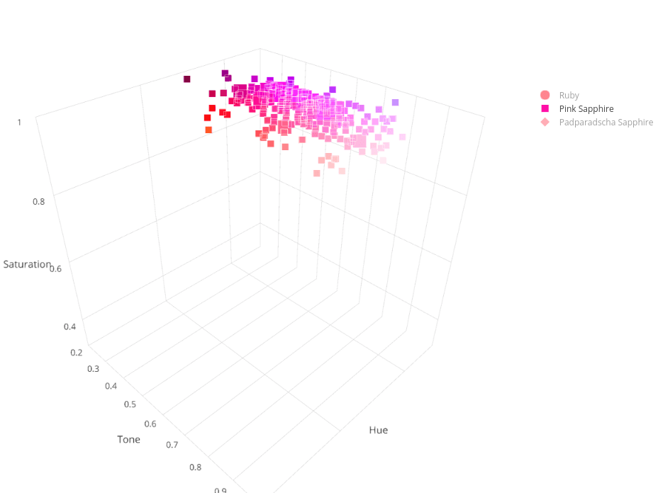 Ruby & Sapphire Survey - 3D Plot pink sapphire overview