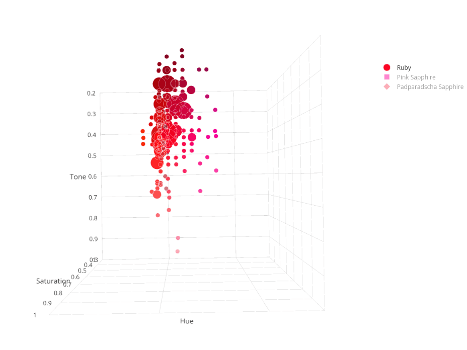 Ruby & Sapphire Survey - 3D Plot ruby hue and tone