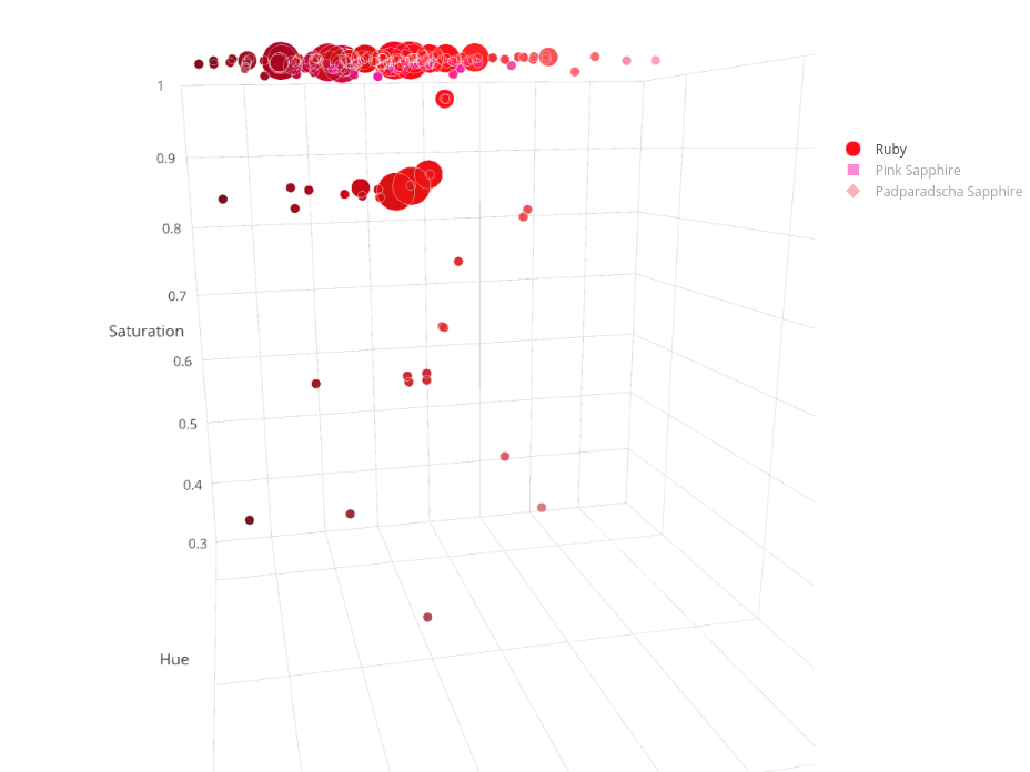 Ruby & Sapphire Survey - 3D Plot ruby saturation and tone